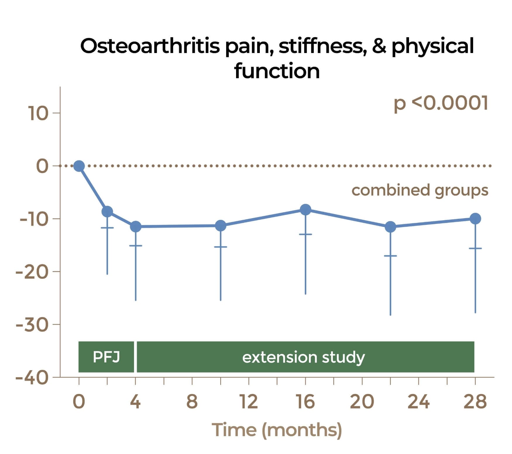 Osteoarthritis extension study