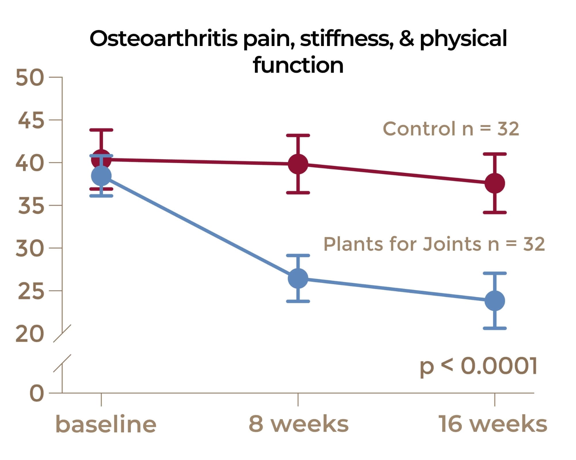 Osteoarthritis pain, stiffness and physical function