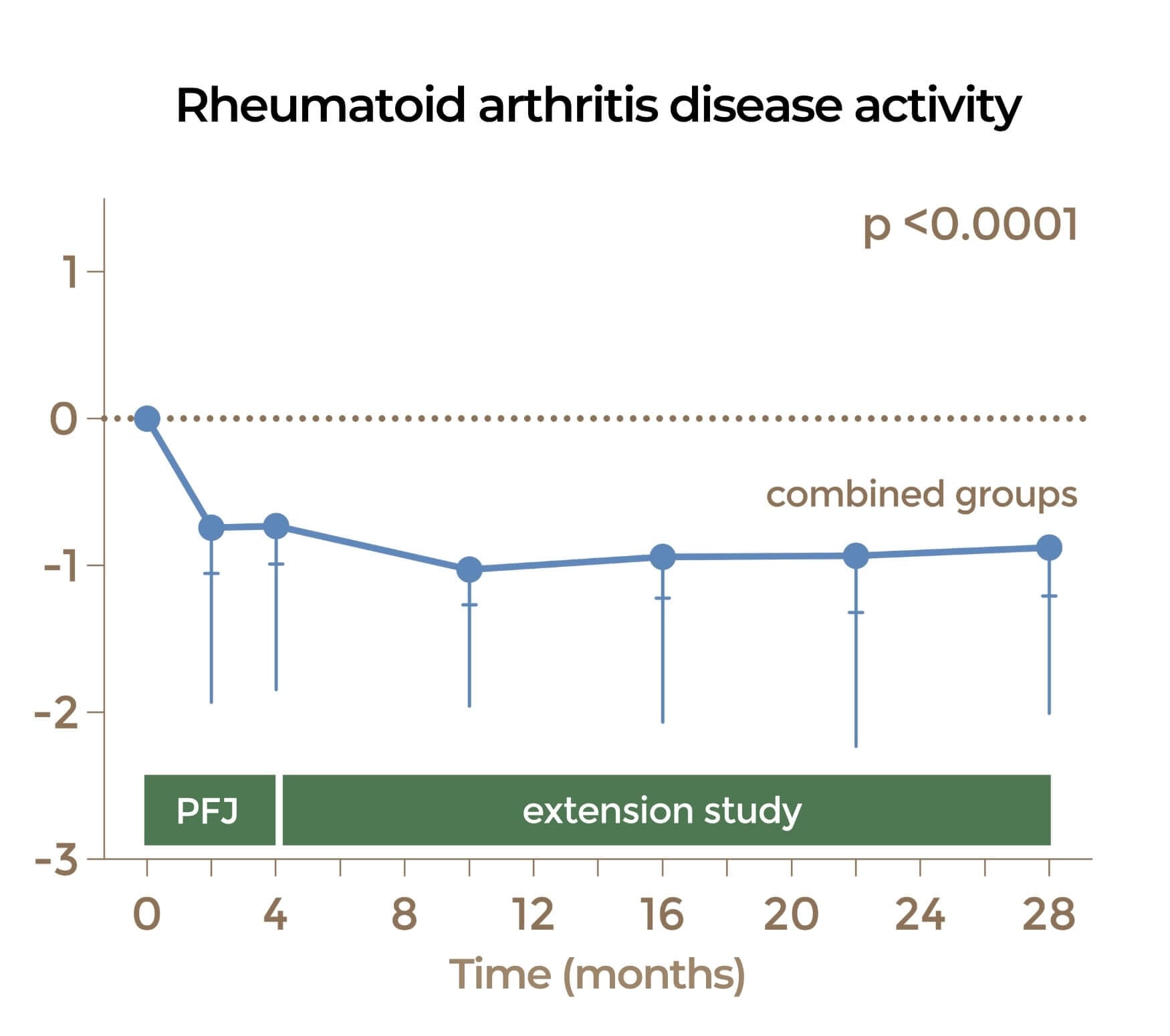Rheumatoid arthritis disease activity extension study