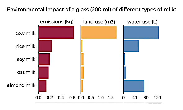 Environmental Impact of milk